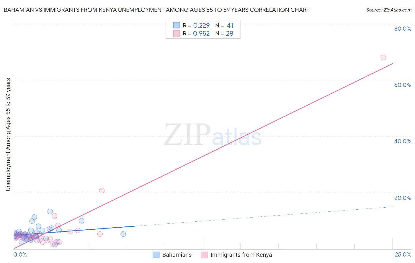 Bahamian vs Immigrants from Kenya Unemployment Among Ages 55 to 59 years
