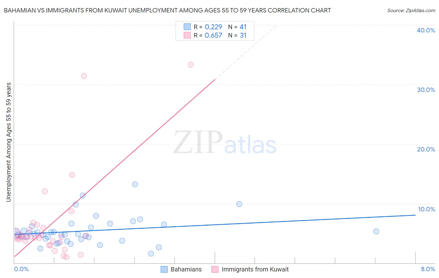 Bahamian vs Immigrants from Kuwait Unemployment Among Ages 55 to 59 years