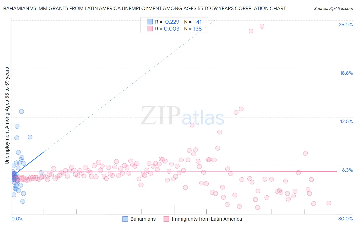 Bahamian vs Immigrants from Latin America Unemployment Among Ages 55 to 59 years