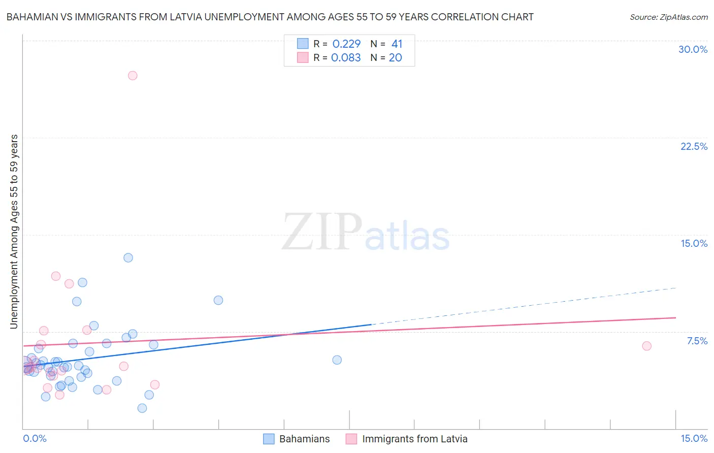 Bahamian vs Immigrants from Latvia Unemployment Among Ages 55 to 59 years