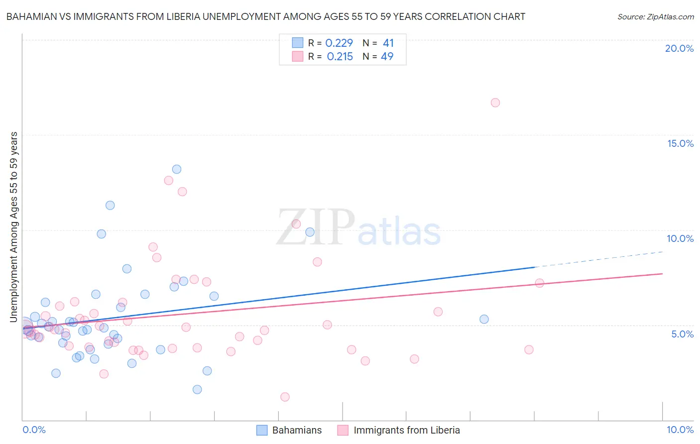 Bahamian vs Immigrants from Liberia Unemployment Among Ages 55 to 59 years