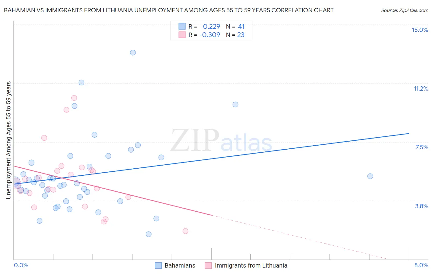 Bahamian vs Immigrants from Lithuania Unemployment Among Ages 55 to 59 years