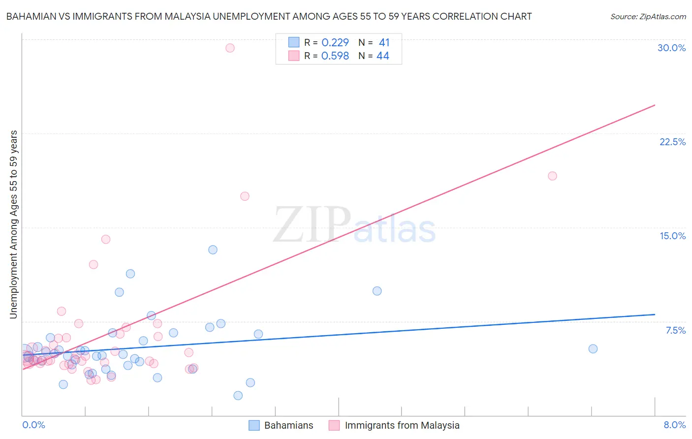 Bahamian vs Immigrants from Malaysia Unemployment Among Ages 55 to 59 years