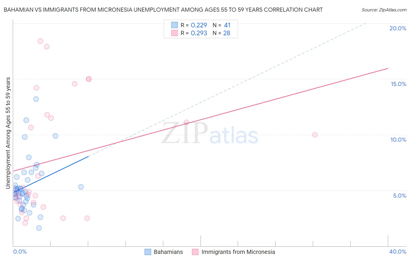 Bahamian vs Immigrants from Micronesia Unemployment Among Ages 55 to 59 years