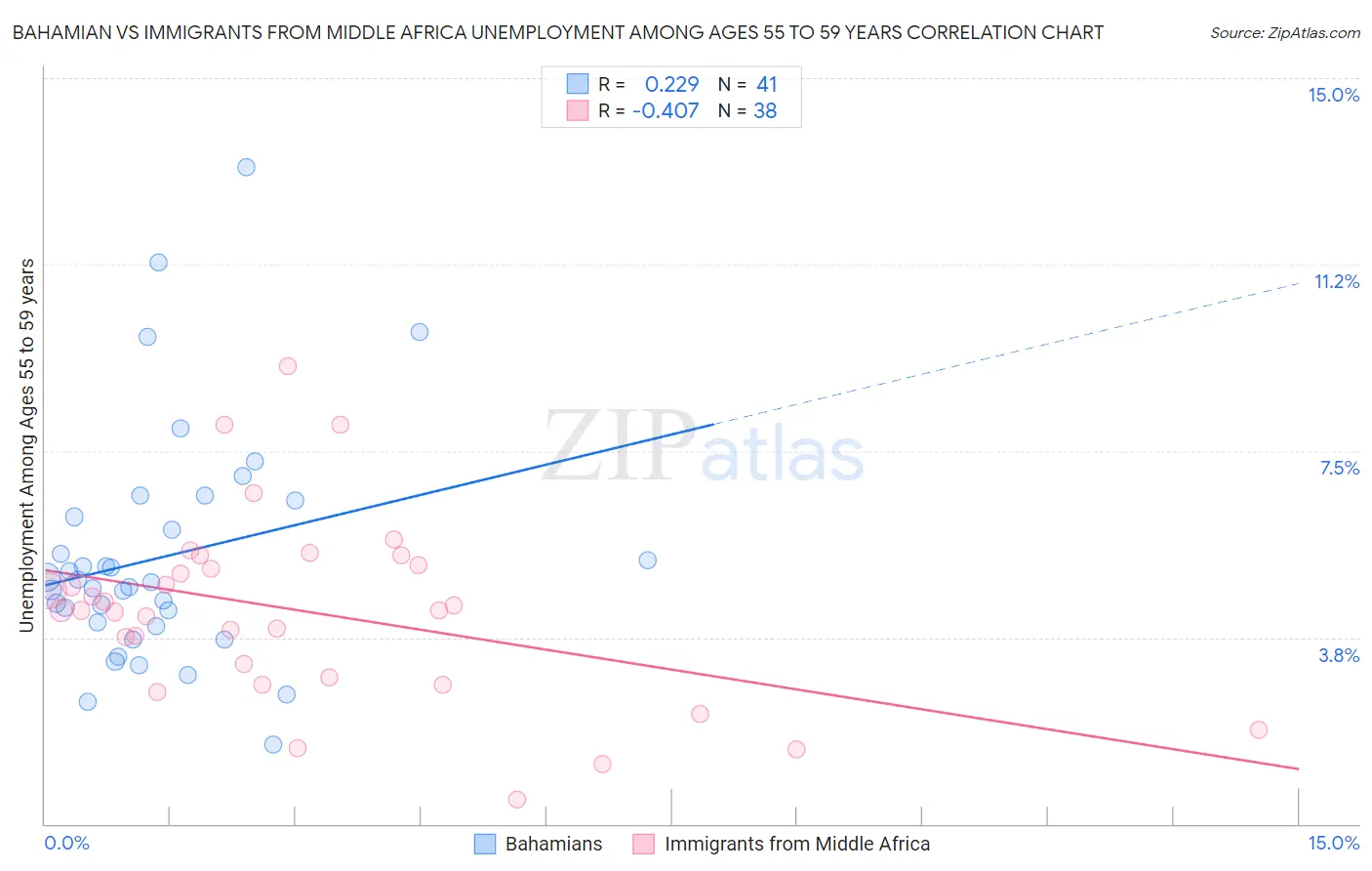 Bahamian vs Immigrants from Middle Africa Unemployment Among Ages 55 to 59 years