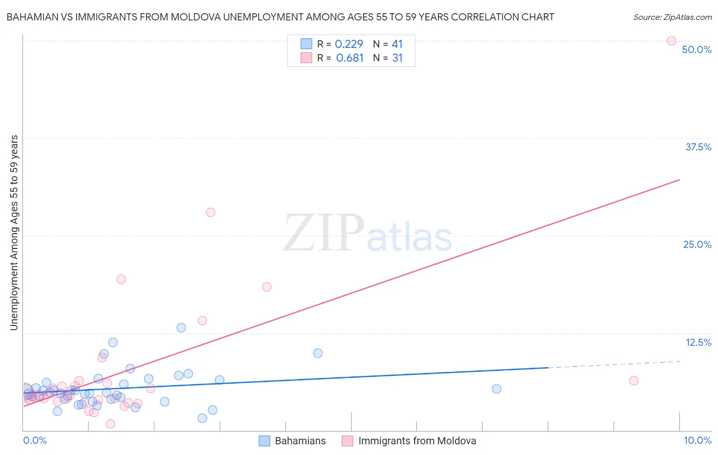Bahamian vs Immigrants from Moldova Unemployment Among Ages 55 to 59 years