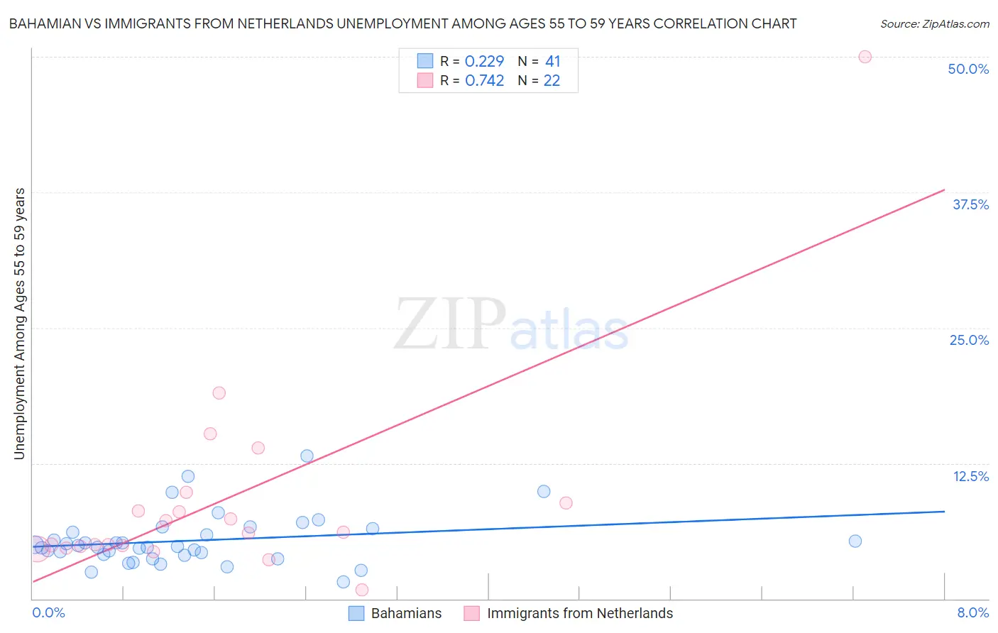 Bahamian vs Immigrants from Netherlands Unemployment Among Ages 55 to 59 years