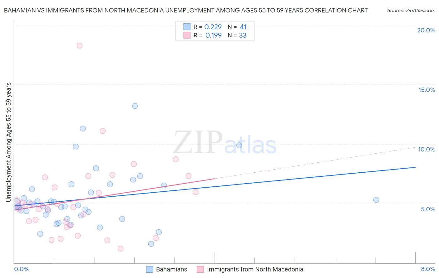 Bahamian vs Immigrants from North Macedonia Unemployment Among Ages 55 to 59 years