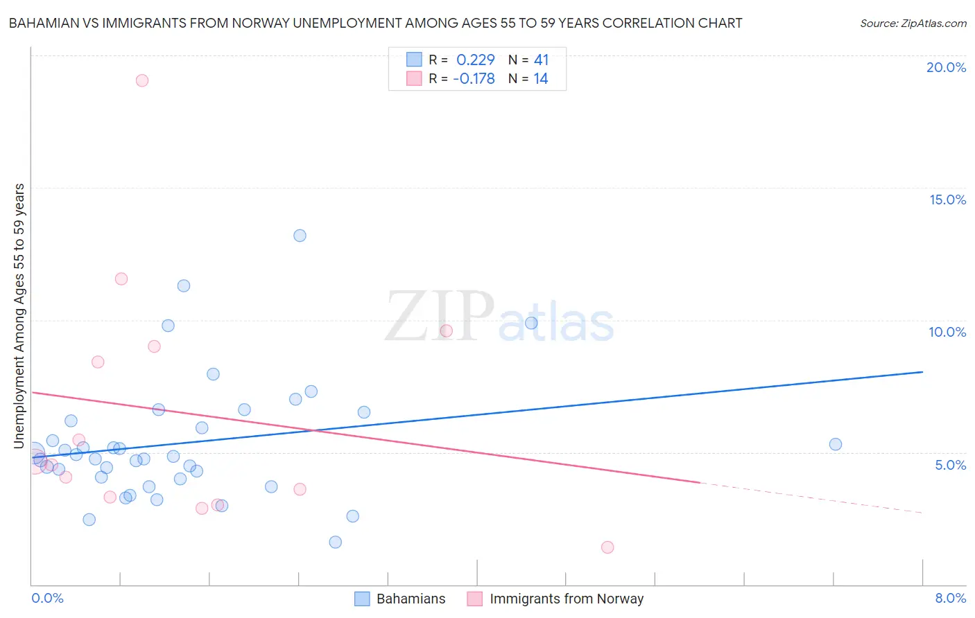 Bahamian vs Immigrants from Norway Unemployment Among Ages 55 to 59 years