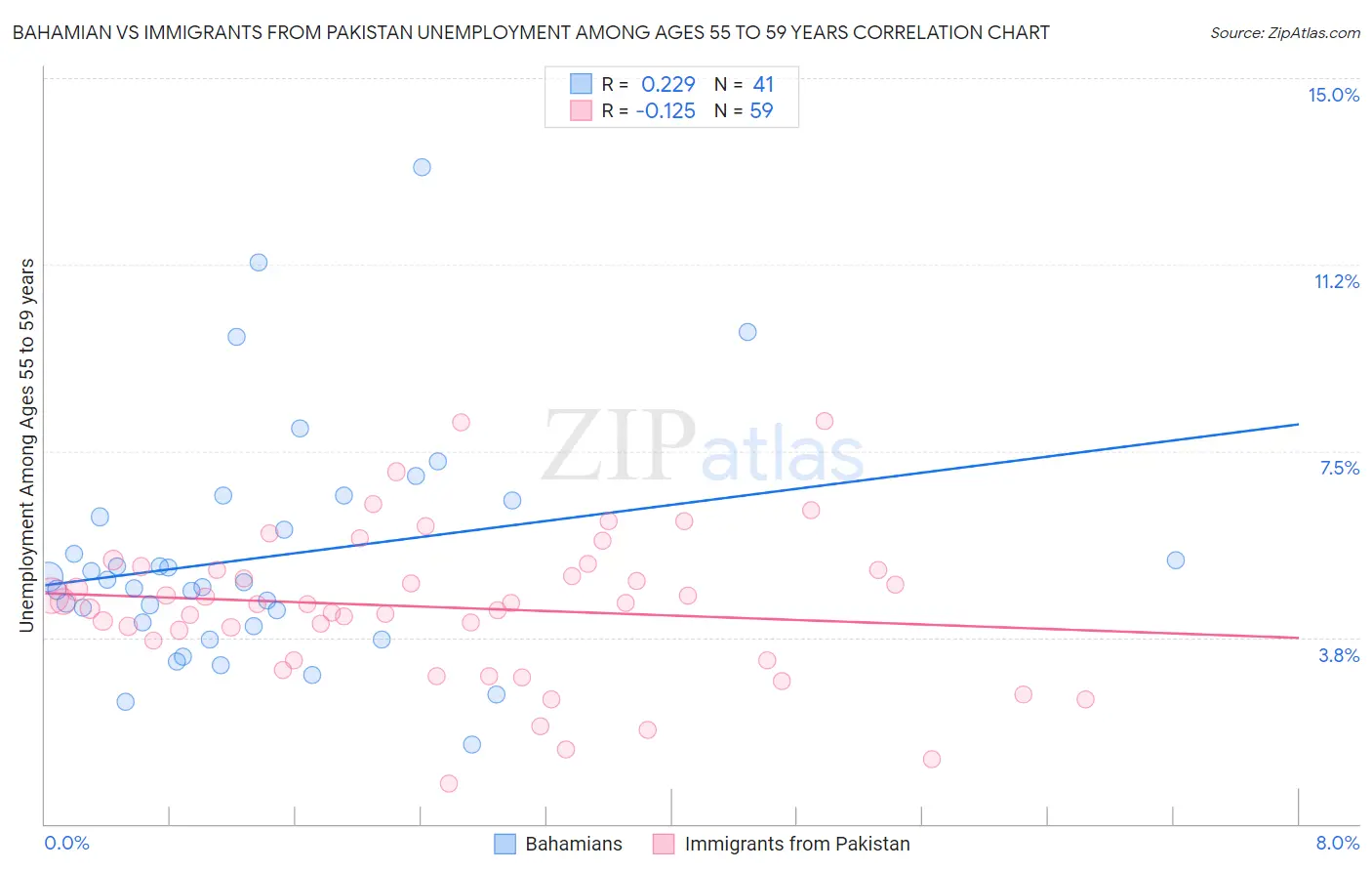 Bahamian vs Immigrants from Pakistan Unemployment Among Ages 55 to 59 years