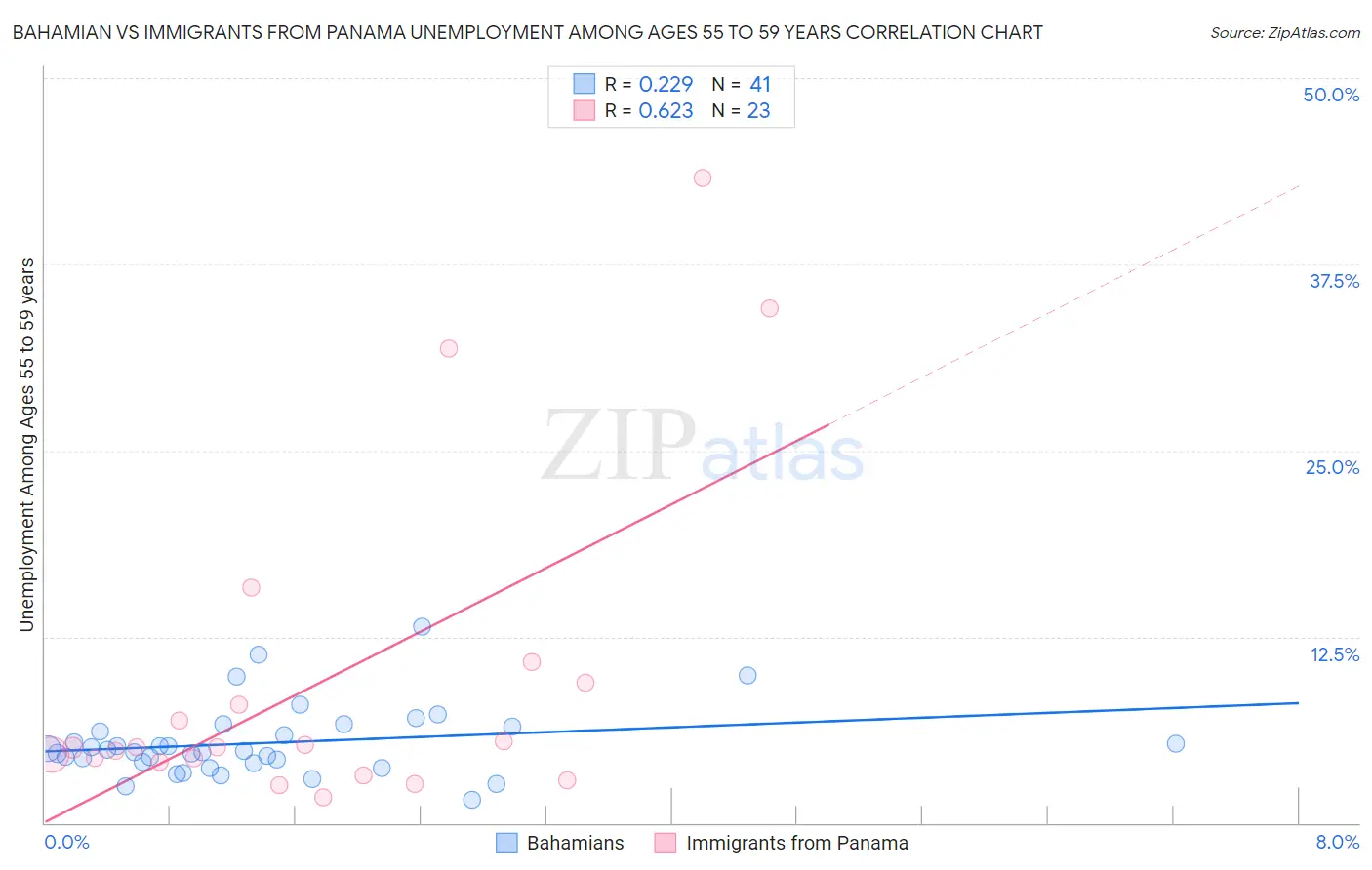 Bahamian vs Immigrants from Panama Unemployment Among Ages 55 to 59 years