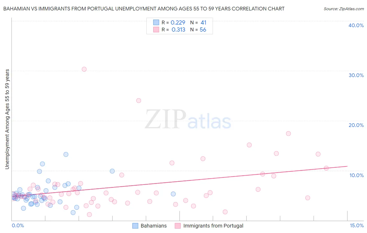 Bahamian vs Immigrants from Portugal Unemployment Among Ages 55 to 59 years