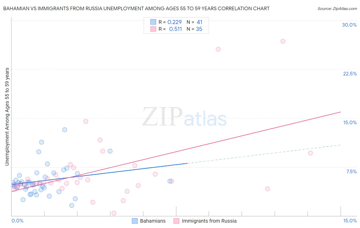 Bahamian vs Immigrants from Russia Unemployment Among Ages 55 to 59 years