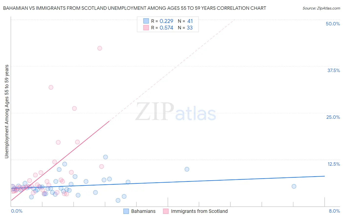 Bahamian vs Immigrants from Scotland Unemployment Among Ages 55 to 59 years