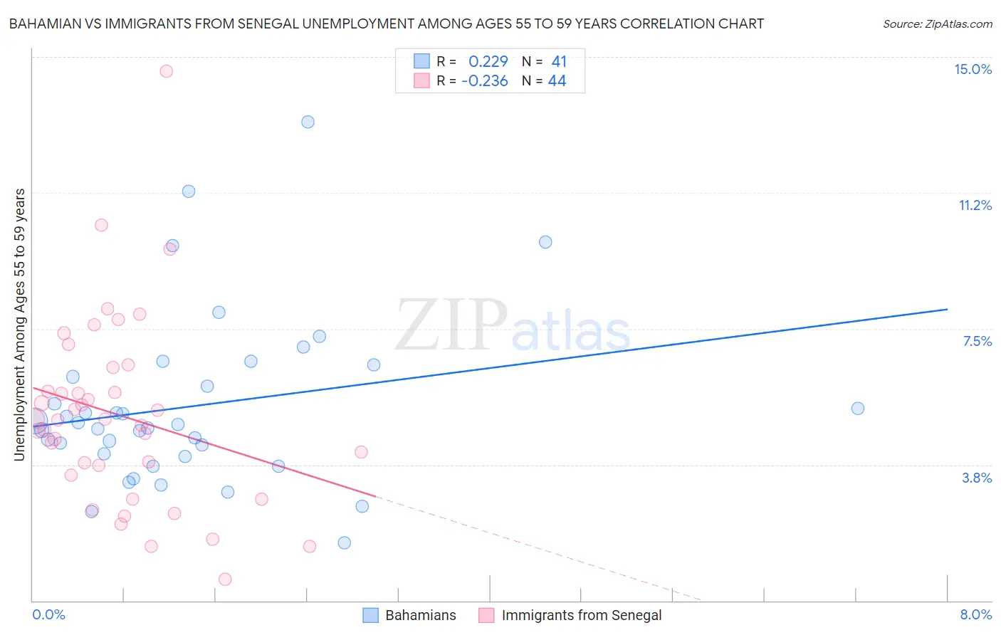 Bahamian vs Immigrants from Senegal Unemployment Among Ages 55 to 59 years