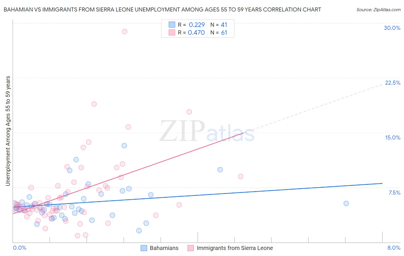 Bahamian vs Immigrants from Sierra Leone Unemployment Among Ages 55 to 59 years