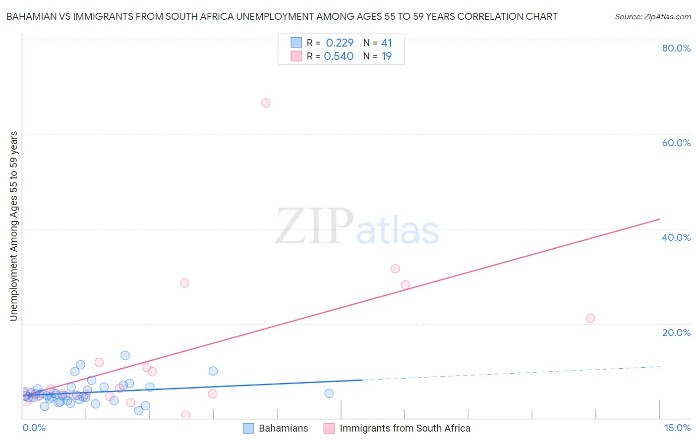 Bahamian vs Immigrants from South Africa Unemployment Among Ages 55 to 59 years