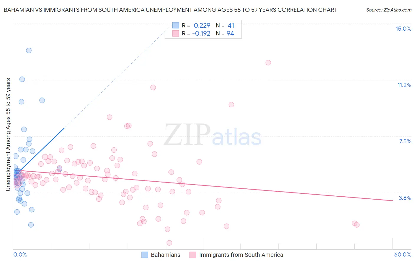 Bahamian vs Immigrants from South America Unemployment Among Ages 55 to 59 years