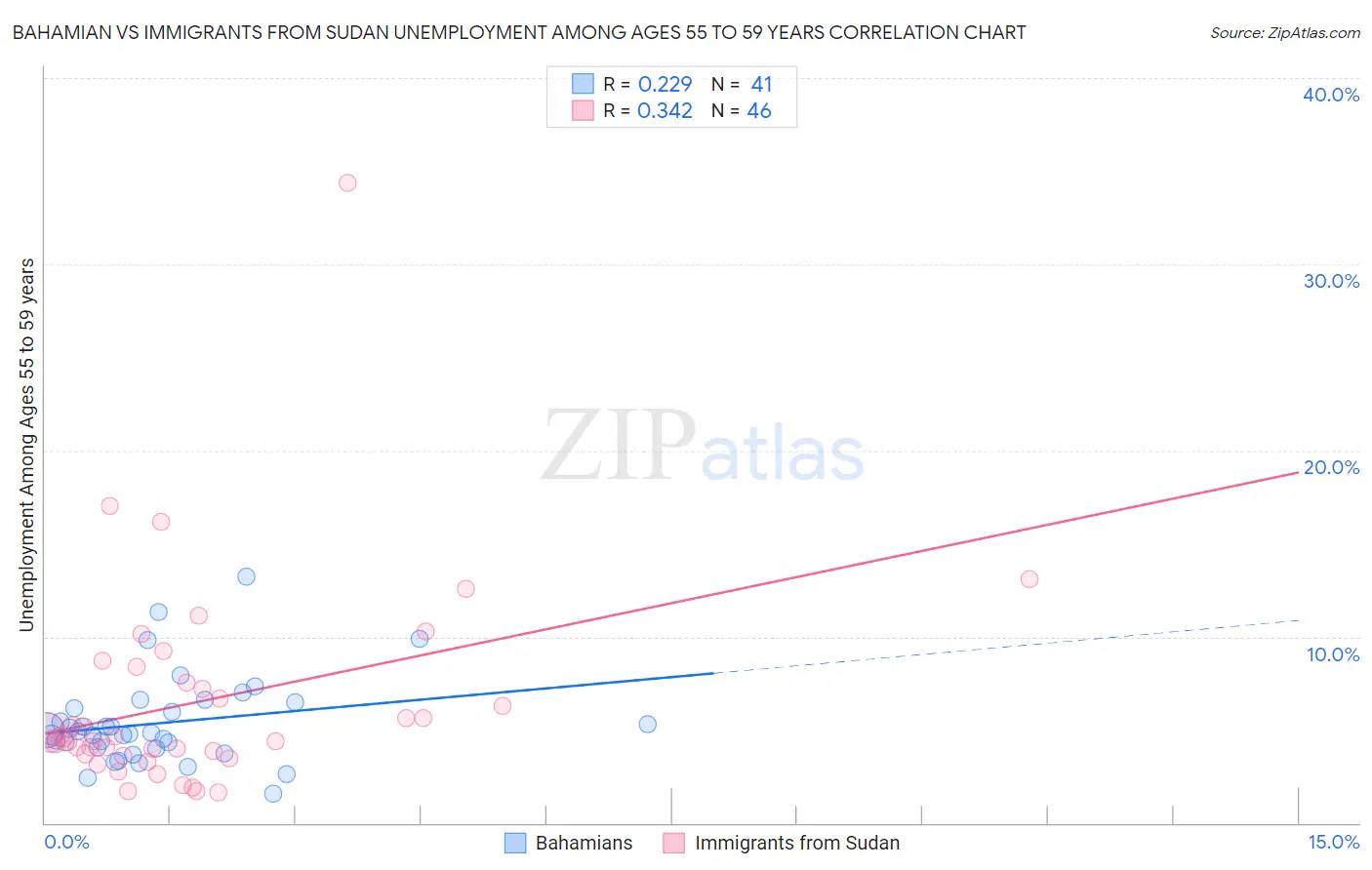 Bahamian vs Immigrants from Sudan Unemployment Among Ages 55 to 59 years