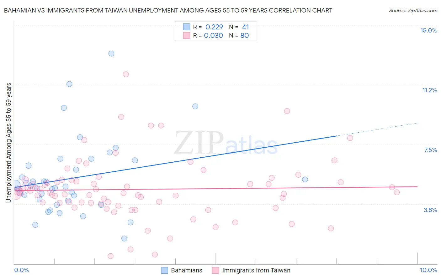 Bahamian vs Immigrants from Taiwan Unemployment Among Ages 55 to 59 years