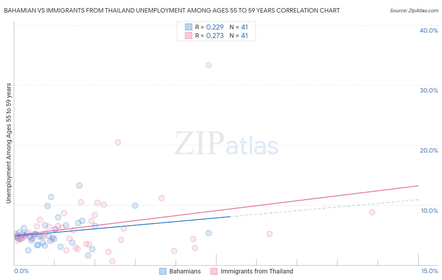 Bahamian vs Immigrants from Thailand Unemployment Among Ages 55 to 59 years
