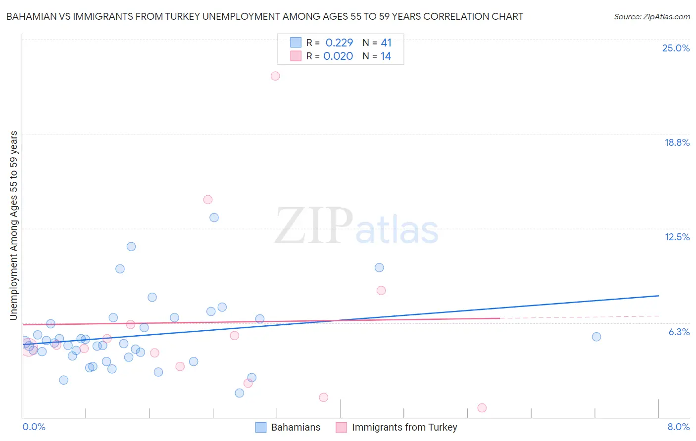 Bahamian vs Immigrants from Turkey Unemployment Among Ages 55 to 59 years