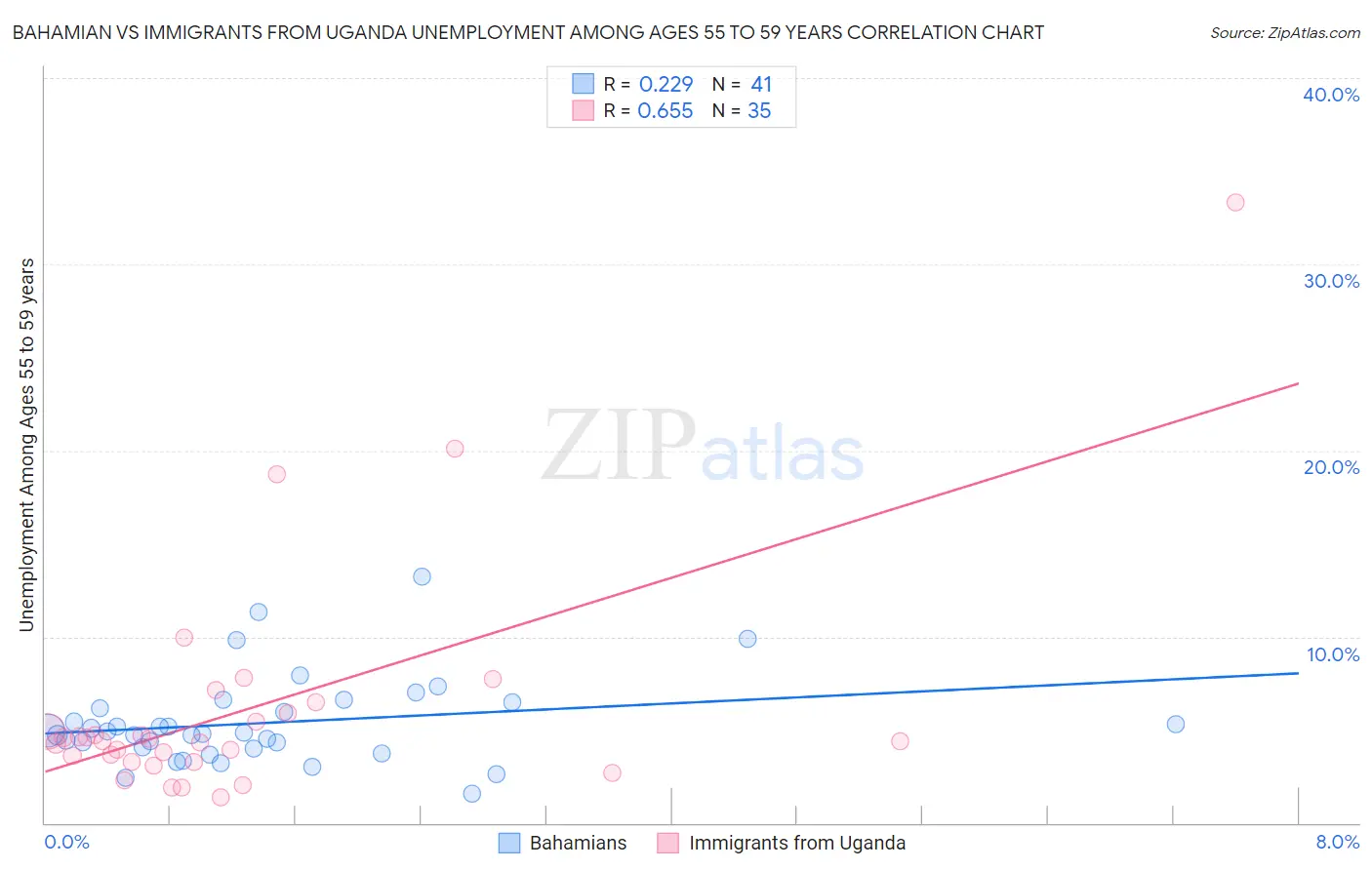 Bahamian vs Immigrants from Uganda Unemployment Among Ages 55 to 59 years