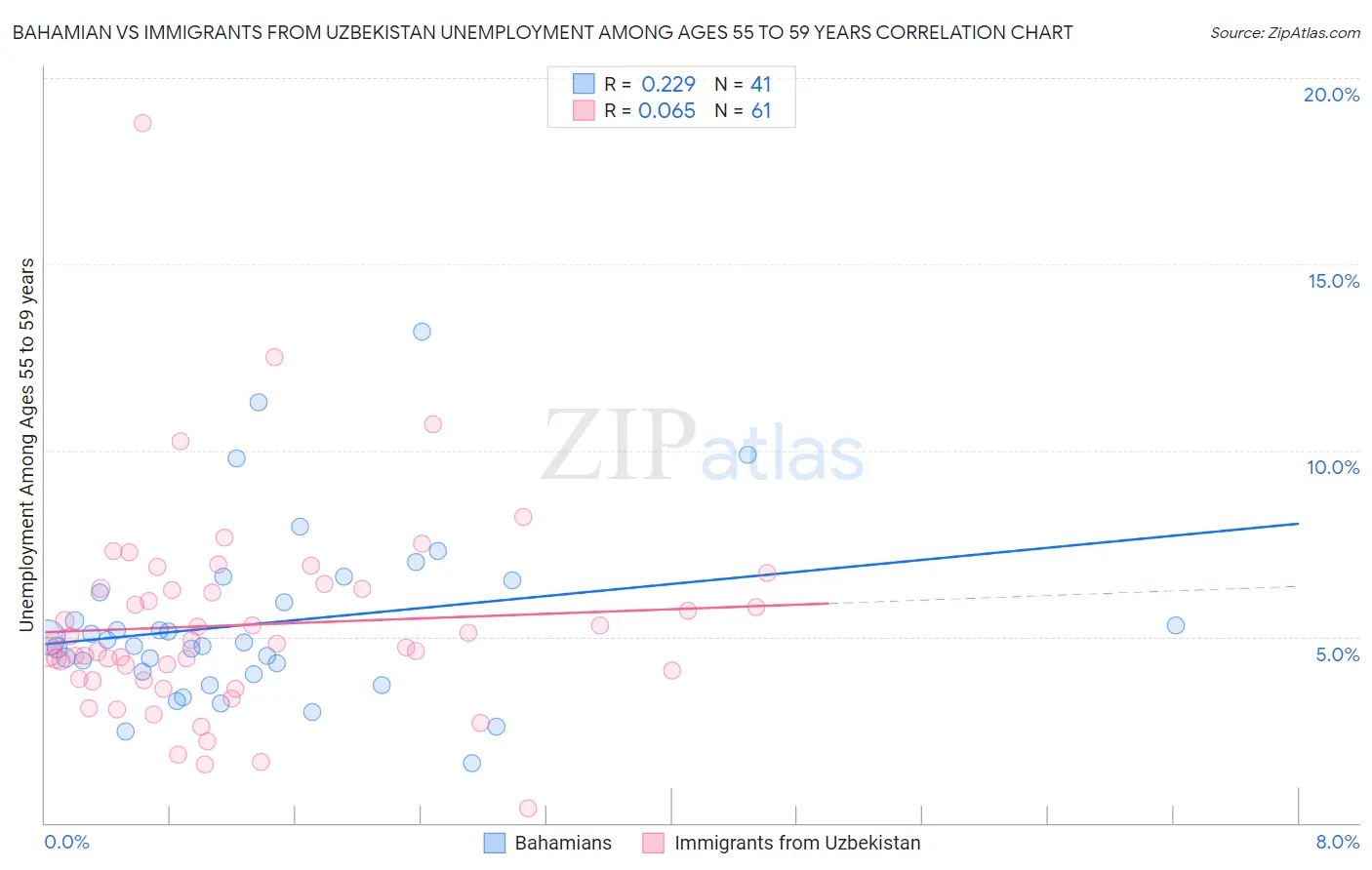 Bahamian vs Immigrants from Uzbekistan Unemployment Among Ages 55 to 59 years