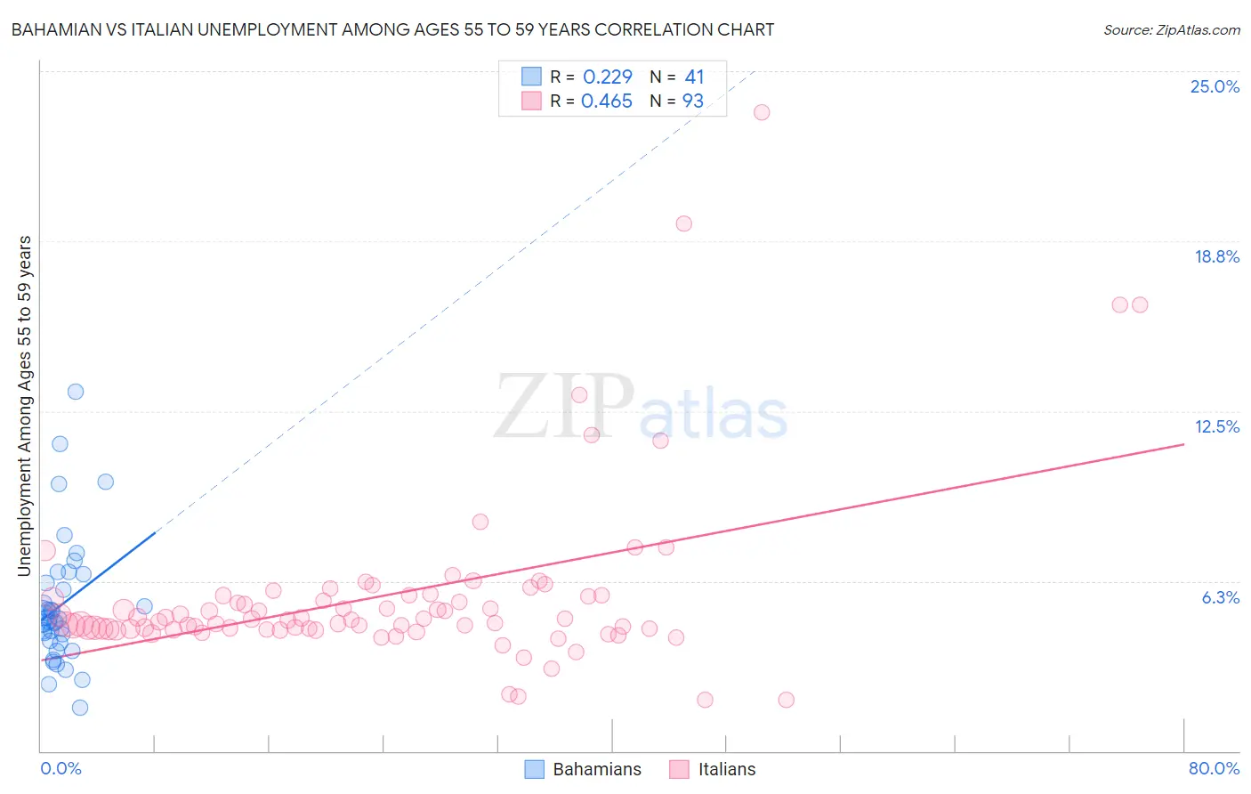 Bahamian vs Italian Unemployment Among Ages 55 to 59 years