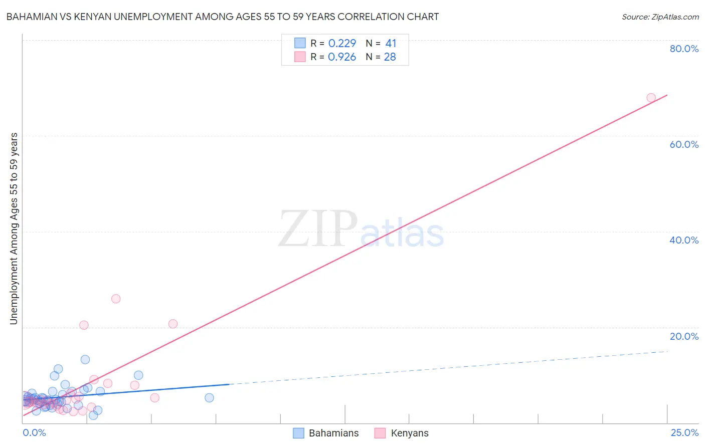 Bahamian vs Kenyan Unemployment Among Ages 55 to 59 years