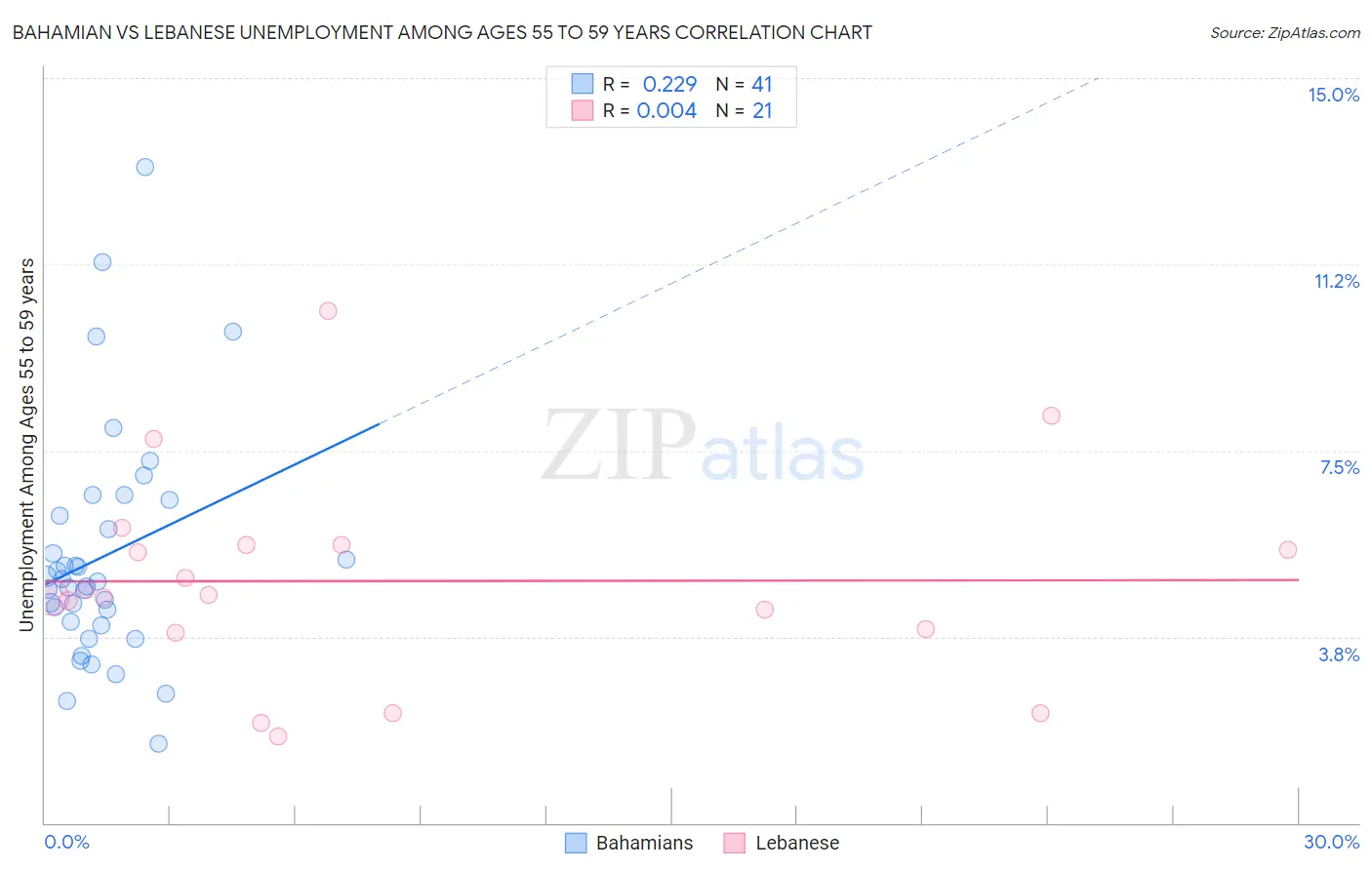Bahamian vs Lebanese Unemployment Among Ages 55 to 59 years