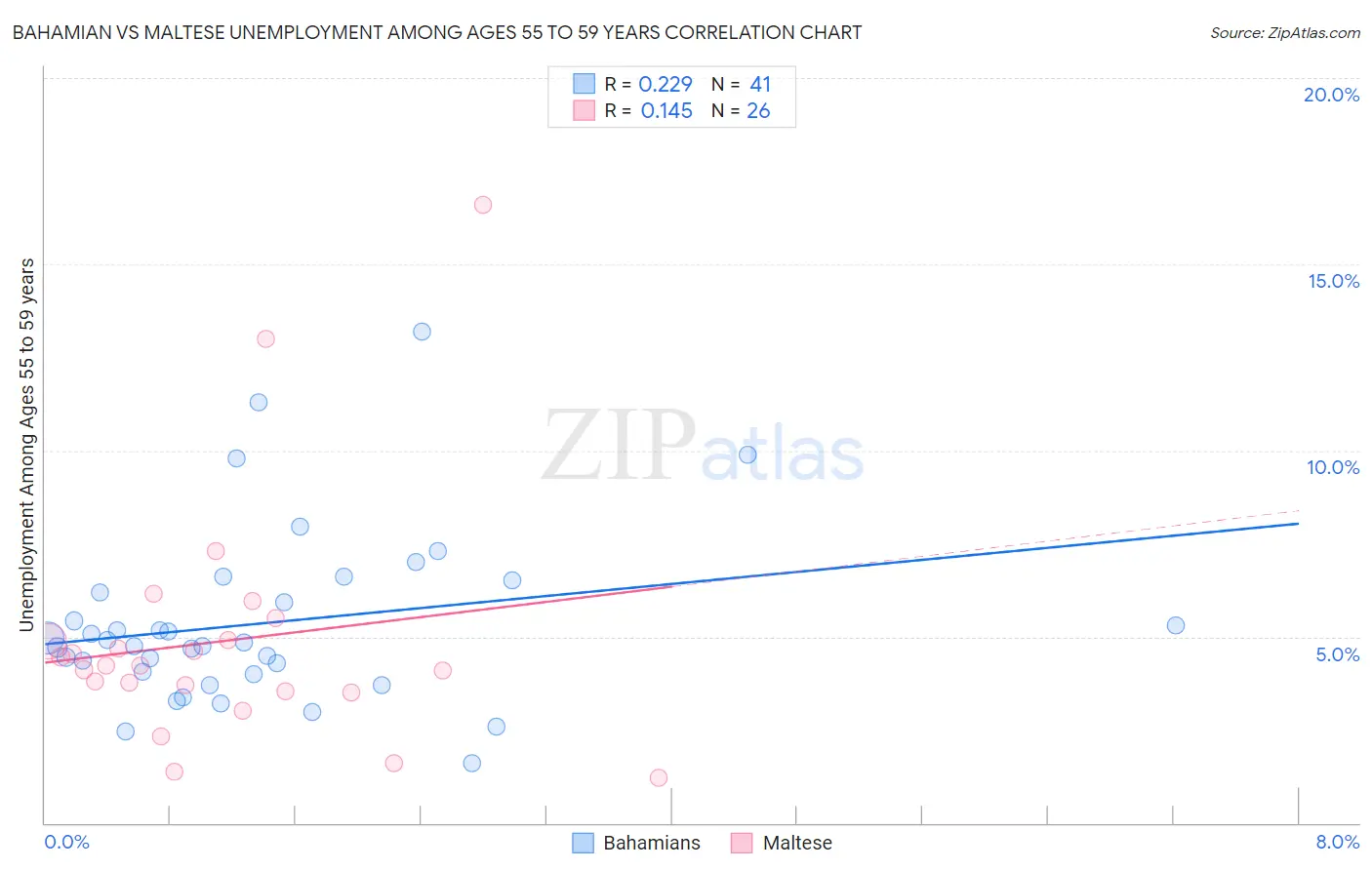 Bahamian vs Maltese Unemployment Among Ages 55 to 59 years