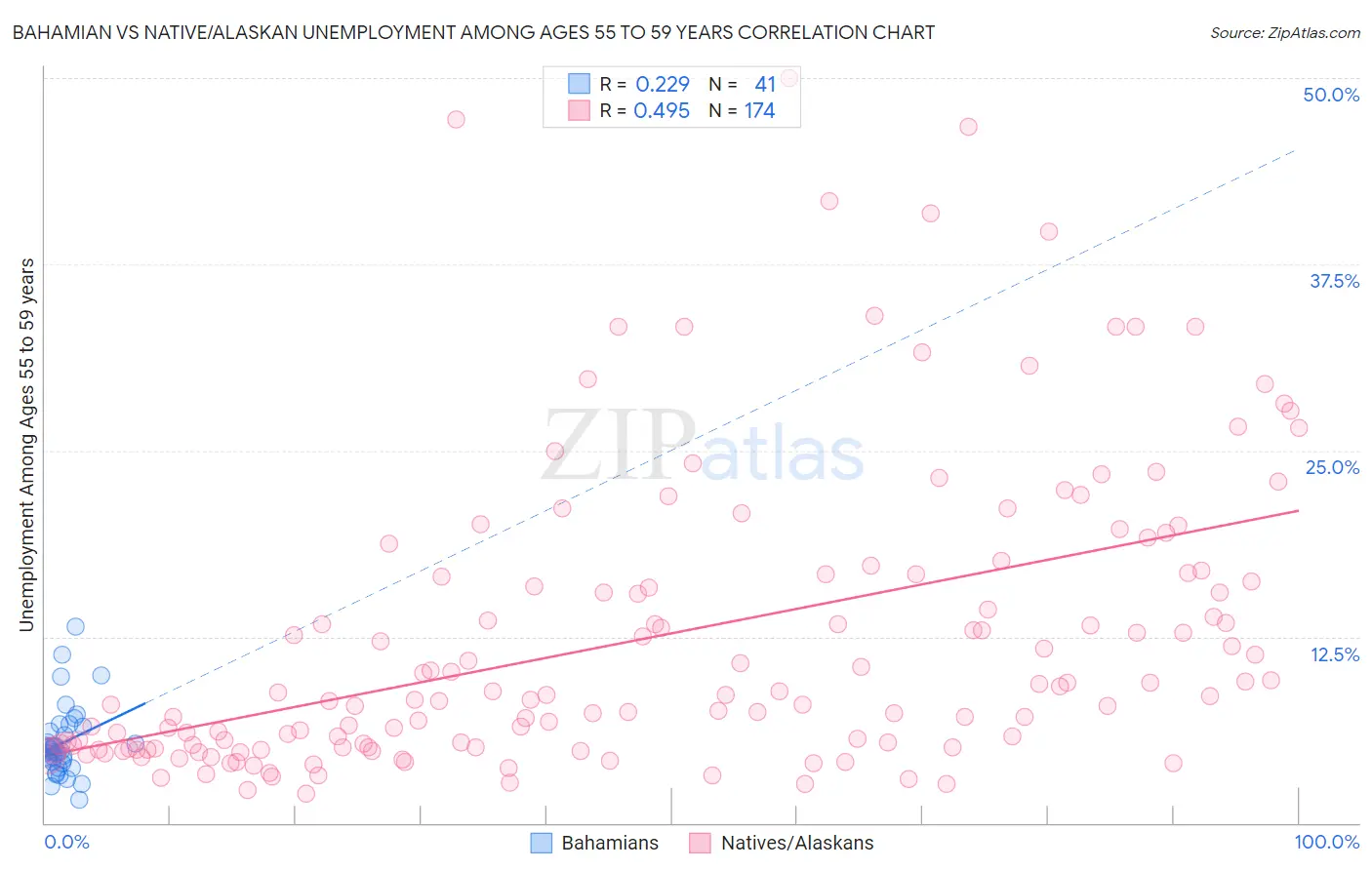 Bahamian vs Native/Alaskan Unemployment Among Ages 55 to 59 years