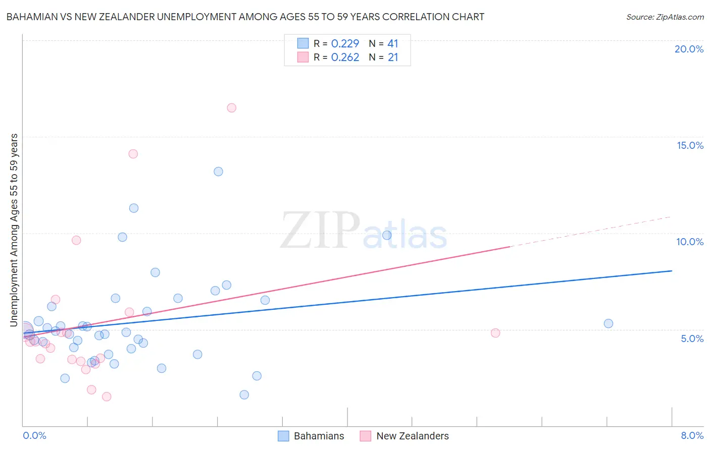 Bahamian vs New Zealander Unemployment Among Ages 55 to 59 years