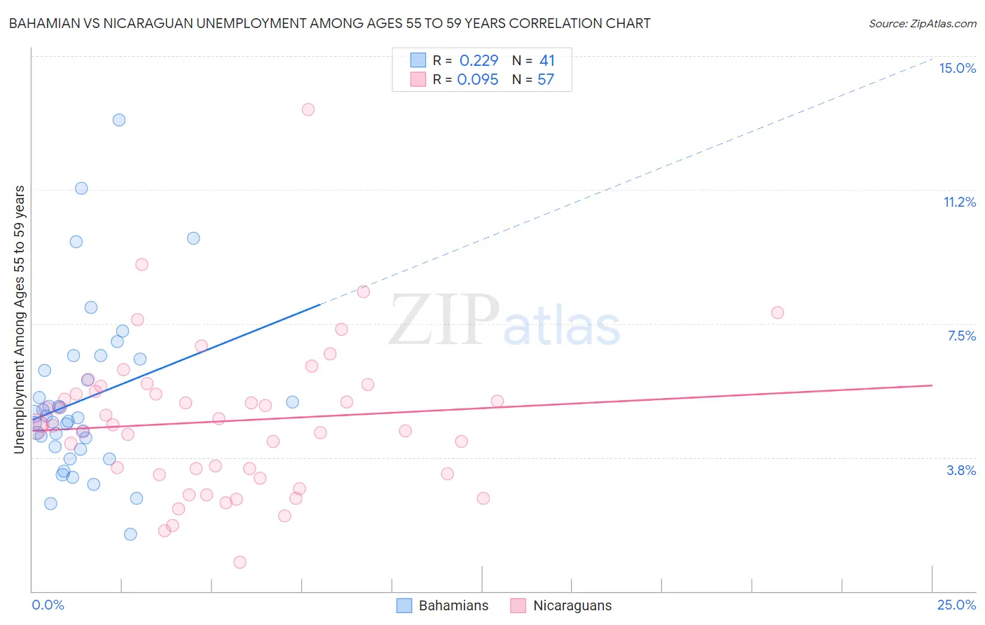 Bahamian vs Nicaraguan Unemployment Among Ages 55 to 59 years