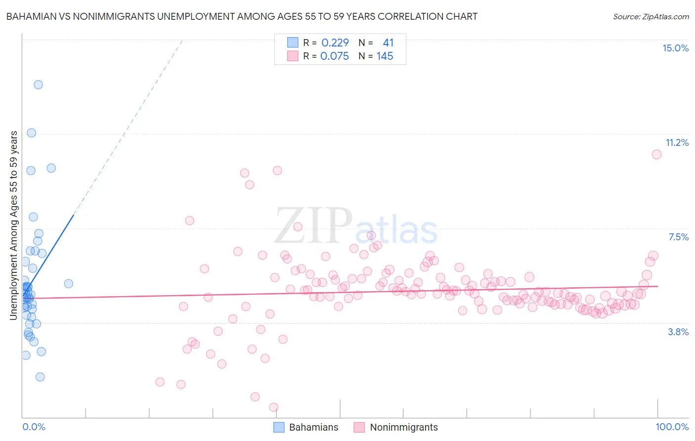 Bahamian vs Nonimmigrants Unemployment Among Ages 55 to 59 years