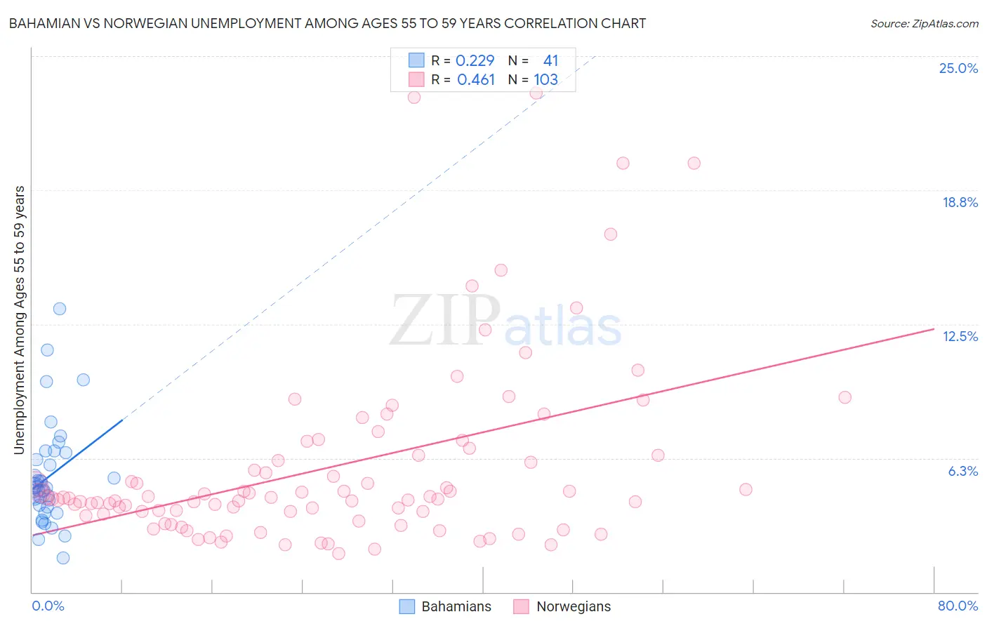 Bahamian vs Norwegian Unemployment Among Ages 55 to 59 years