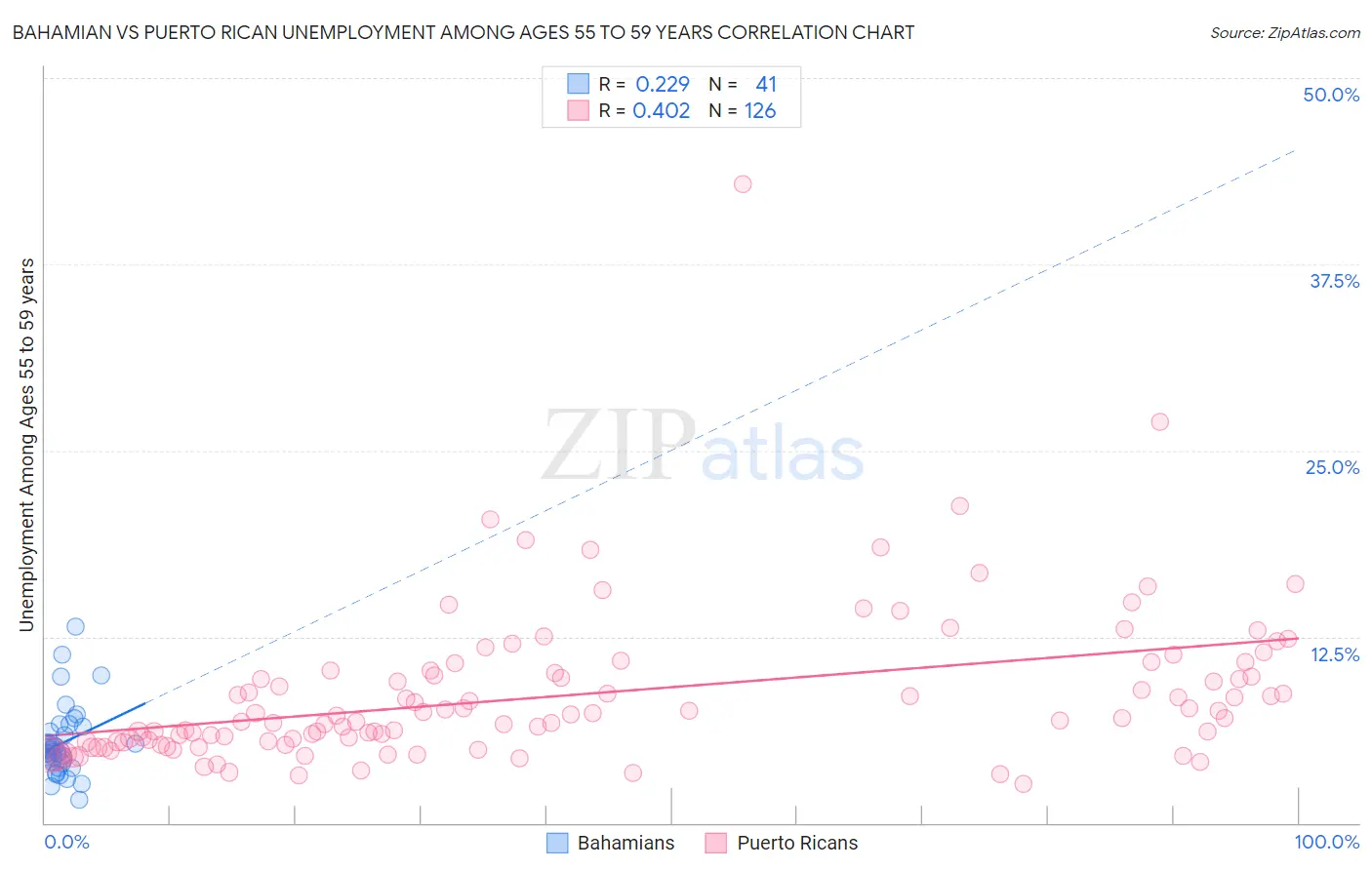 Bahamian vs Puerto Rican Unemployment Among Ages 55 to 59 years