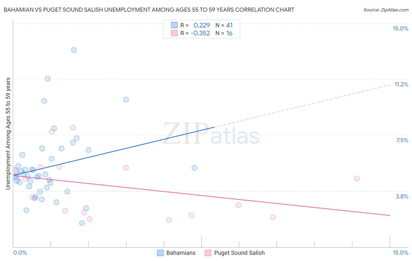 Bahamian vs Puget Sound Salish Unemployment Among Ages 55 to 59 years