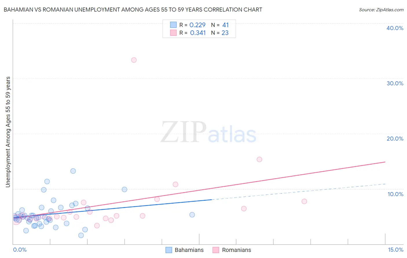 Bahamian vs Romanian Unemployment Among Ages 55 to 59 years