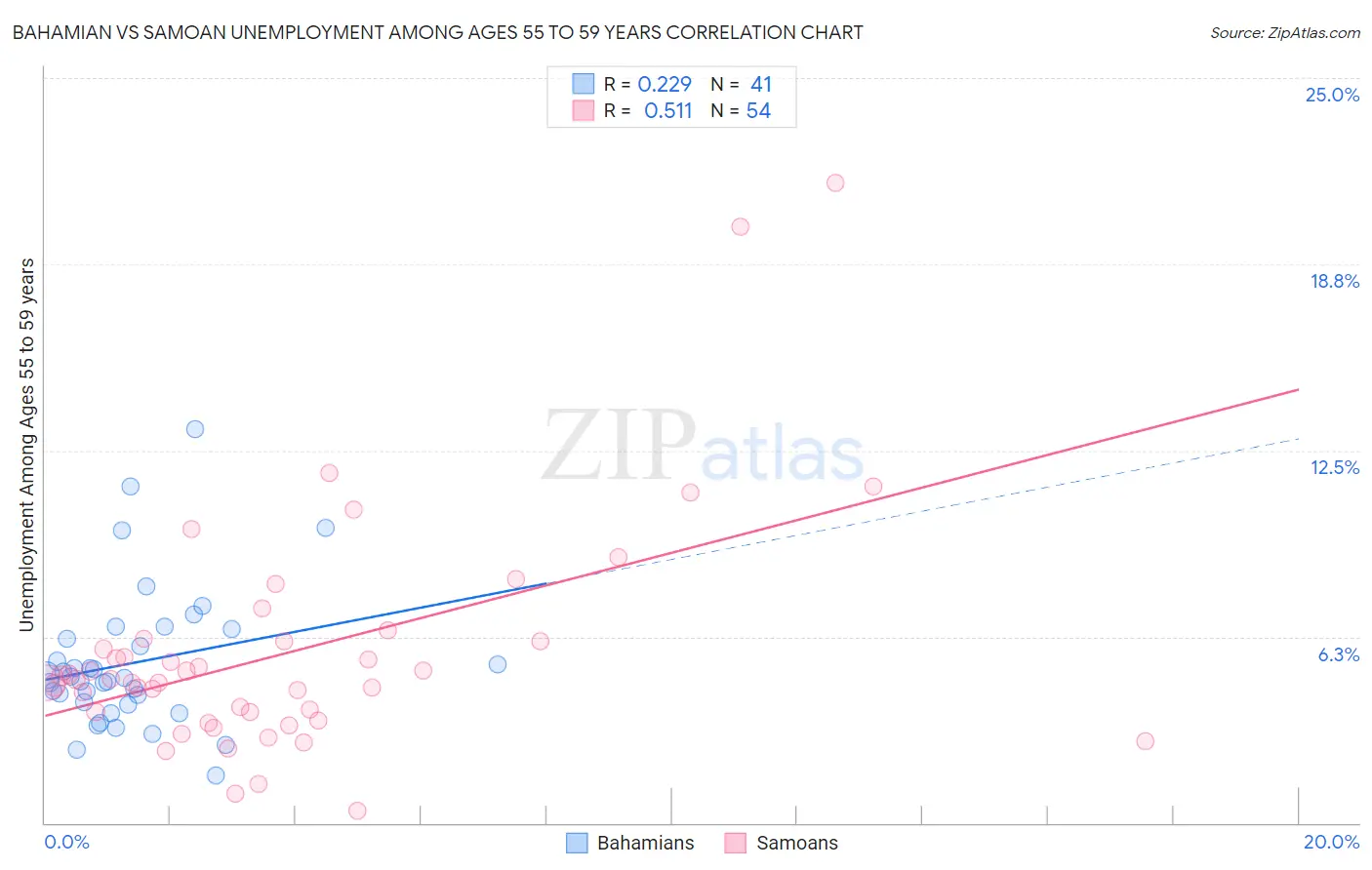 Bahamian vs Samoan Unemployment Among Ages 55 to 59 years