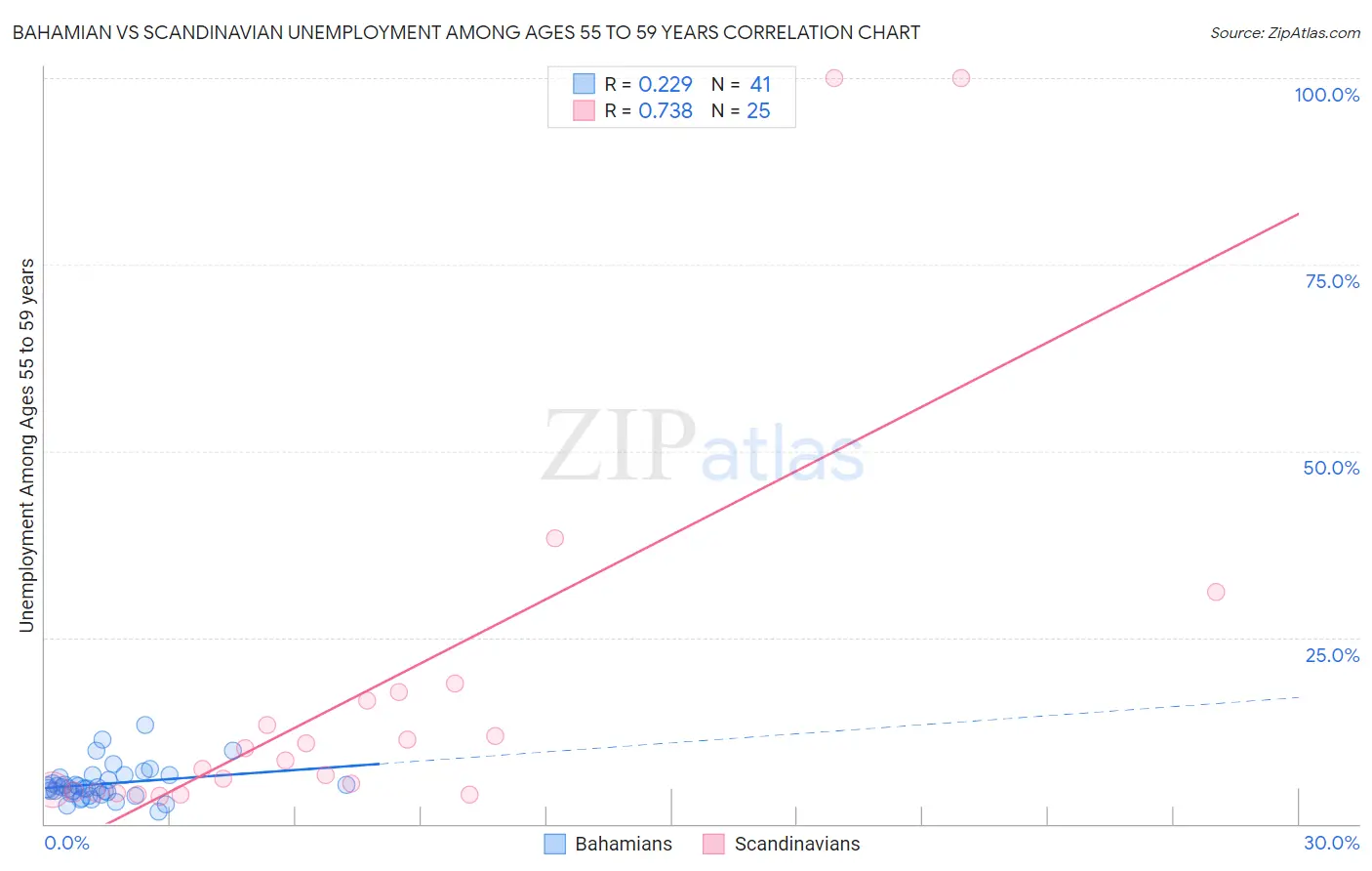 Bahamian vs Scandinavian Unemployment Among Ages 55 to 59 years