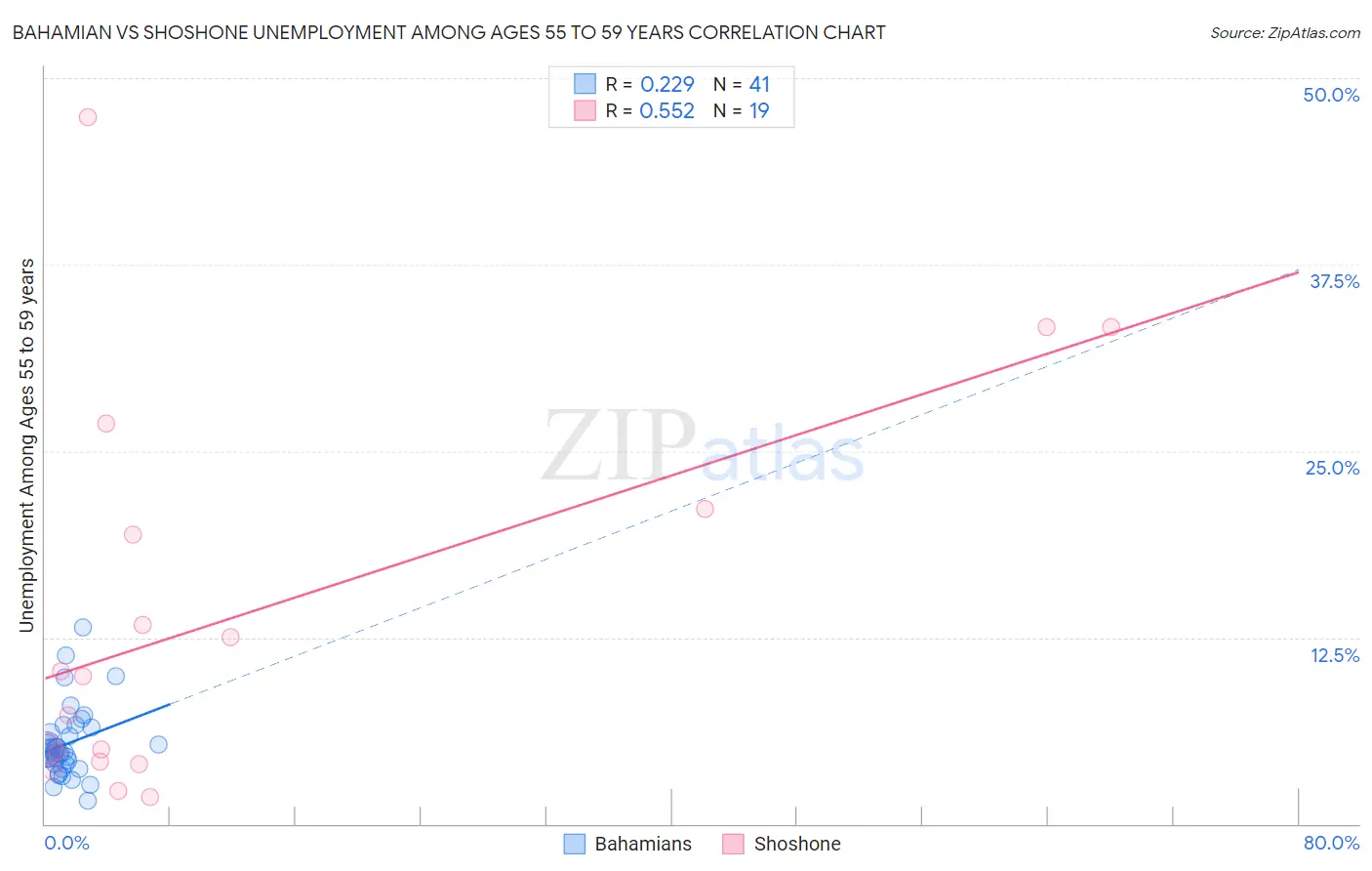 Bahamian vs Shoshone Unemployment Among Ages 55 to 59 years