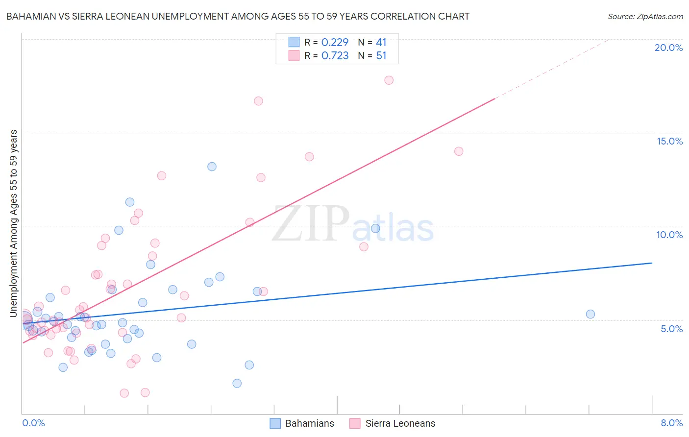 Bahamian vs Sierra Leonean Unemployment Among Ages 55 to 59 years