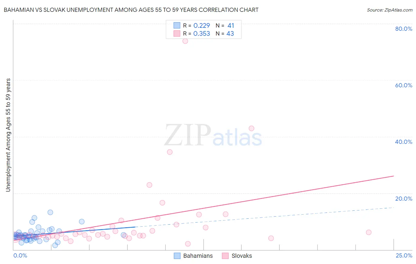 Bahamian vs Slovak Unemployment Among Ages 55 to 59 years