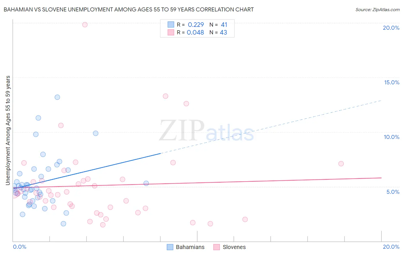 Bahamian vs Slovene Unemployment Among Ages 55 to 59 years