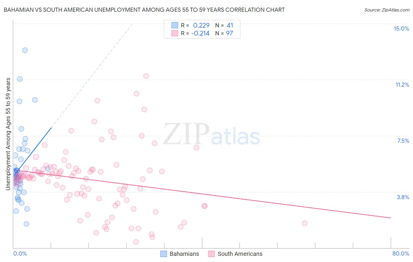 Bahamian vs South American Unemployment Among Ages 55 to 59 years