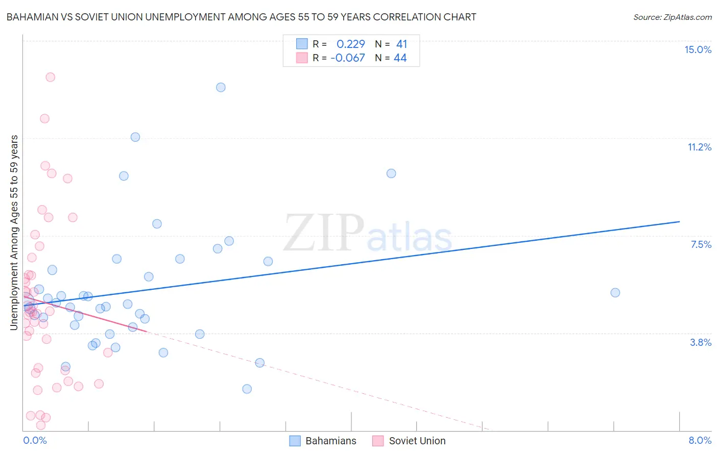 Bahamian vs Soviet Union Unemployment Among Ages 55 to 59 years