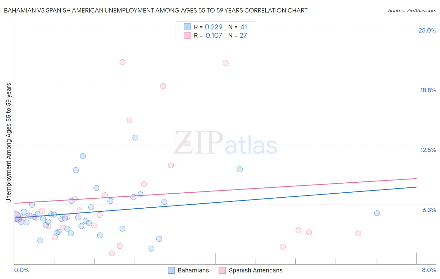 Bahamian vs Spanish American Unemployment Among Ages 55 to 59 years