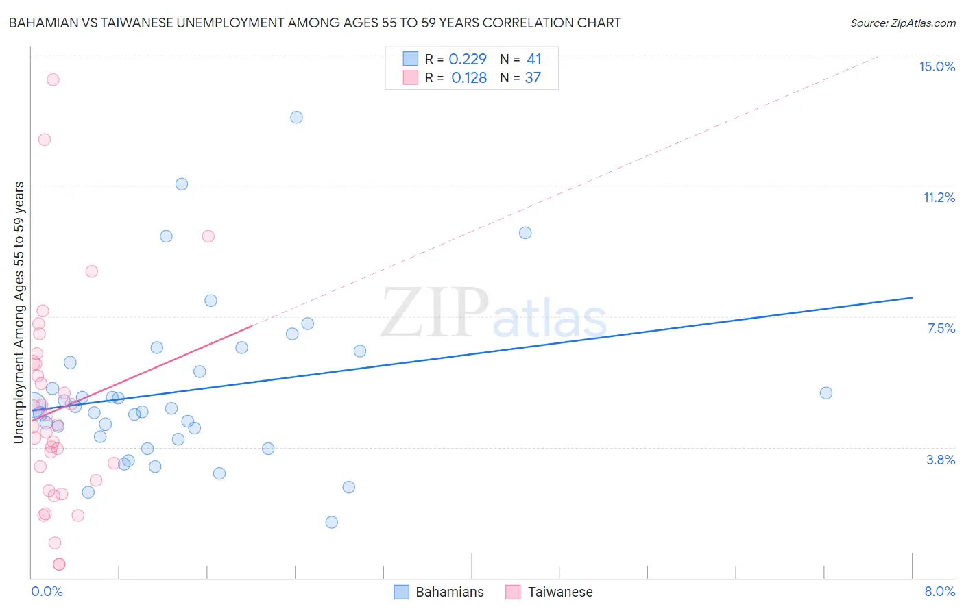 Bahamian vs Taiwanese Unemployment Among Ages 55 to 59 years